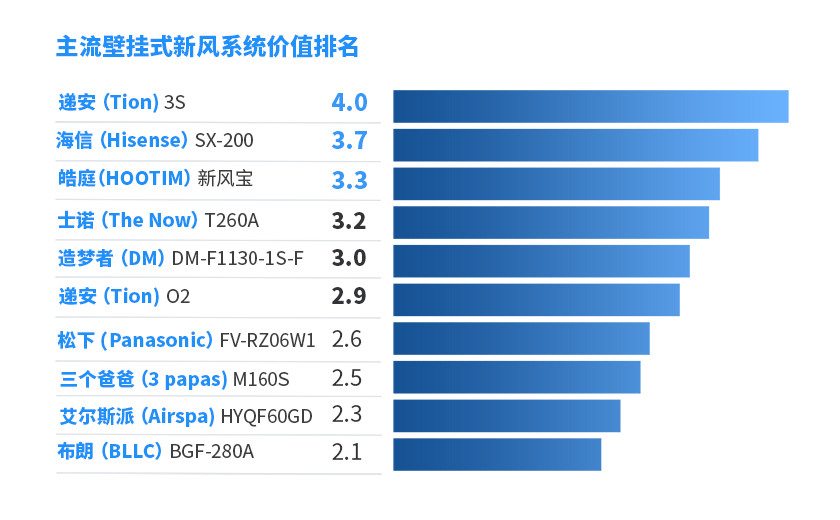 壁挂式新风系统排名