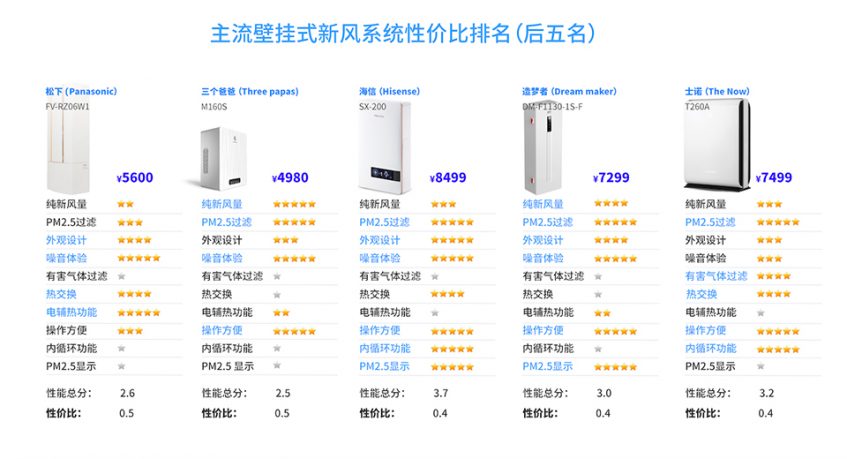 壁挂式新风系统横评