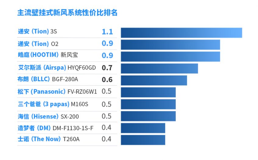 壁挂式新风系统性价比排名