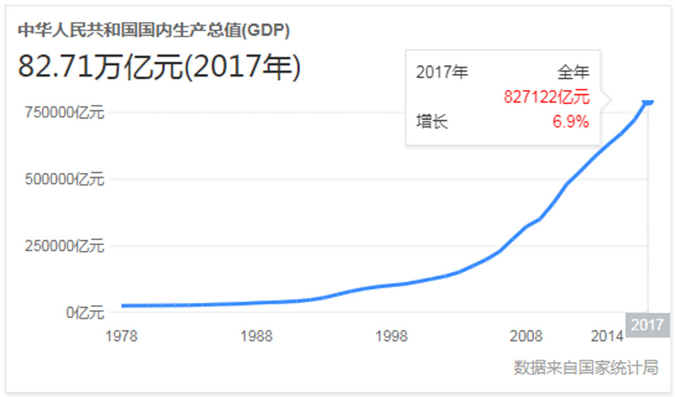 2017GDP